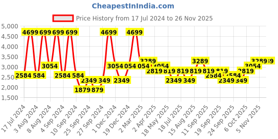 myntra.com JC HOME Blue & Cream-Coloured Geometric Queen Bedsheet with 2 Pillow Covers jc home Price History Graph from 17 Jul 2024 to 25 Nov 2025