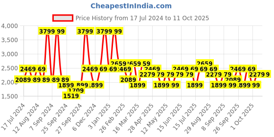 myntra.com JC HOME Blue & Cream Coloured Printed Single Bed Cover With 2 Pillow Covers jc home Price History Graph from 17 Jul 2024 to 11 Oct 2025
