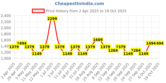 myntra.com JC HOME Blue & Cream Floral Printed 220 TC Single Size Bedsheet Set jc home Price History Graph from 2 Apr 2025 to 18 Oct 2025