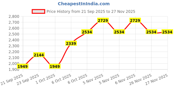myntra.com JC HOME Blue & Cream Floral Printed 4 Pieces Double King Bedding Set jc home Price History Graph from 21 Sep 2025 to 26 Nov 2025