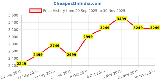 myntra.com JC HOME Blue & Cream Floral Printed AC Room Double King Bedding Set jc home Price History Graph from 20 Sep 2025 to 30 Nov 2025
