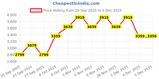myntra.com JC HOME Blue & Cream Floral Printed AC Room Double Queen Bedding Set jc home Price History Graph from 20 Sep 2025 to 5 Dec 2025
