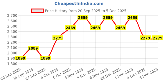 myntra.com JC HOME Blue & Cream Quirky Printed AC Room Double Queen Bedding Set jc home Price History Graph from 20 Sep 2025 to 5 Dec 2025