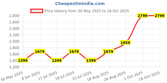 myntra.com JC HOME Blue & Green Cartoon Characters 140 TC King Bedsheet with 2 Pillow Covers jc home Price History Graph from 30 May 2025 to 18 Oct 2025