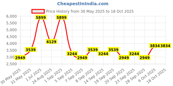 myntra.com JC HOME Blue & Green Floral Polycotton 3 Piece Double King Regular Bedding Set jc home Price History Graph from 30 May 2025 to 18 Oct 2025