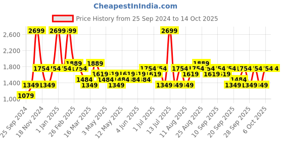 myntra.com JC HOME Blue & Green Floral Printed Single Regular Bedding Set jc home Price History Graph from 25 Sep 2024 to 14 Oct 2025