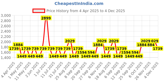 myntra.com JC HOME Blue & Green Geometric 150 TC Single Bedsheet with 1 Pillow Covers jc home Price History Graph from 4 Apr 2025 to 4 Dec 2025