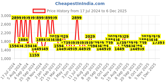 myntra.com JC HOME Blue & Green Graphic 160 TC Queen Bedsheet With 2 Pillow Covers jc home Price History Graph from 17 Jul 2024 to 6 Dec 2025