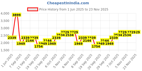 myntra.com JC HOME Blue & Green Solid Polycotton 3 Piece Single Regular Bedding Set jc home Price History Graph from 1 Jun 2025 to 23 Nov 2025