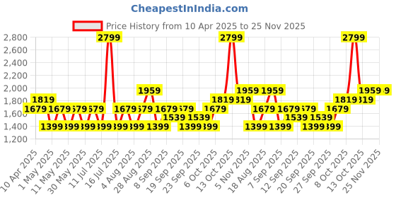 myntra.com JC HOME Blue & Green Striped 140 TC King Bedsheet with 2 Pillow Covers jc home Price History Graph from 10 Apr 2025 to 24 Nov 2025