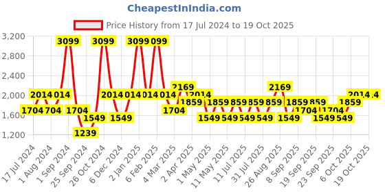 myntra.com JC HOME Blue & Green Striped 160 TC Single Bedsheet with 1 Pillow Cover jc home Price History Graph from 17 Jul 2024 to 19 Oct 2025