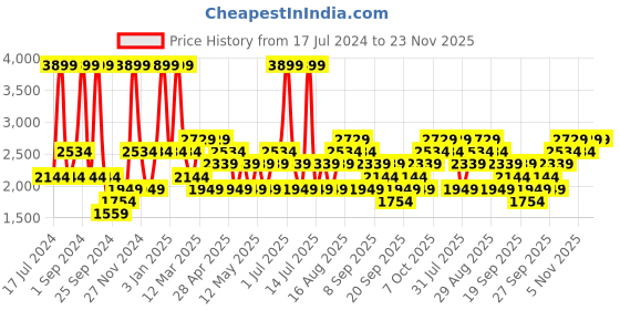 myntra.com JC HOME Blue & Grey 4 Pieces Double Extra Large Bedding Set jc home Price History Graph from 17 Jul 2024 to 23 Nov 2025