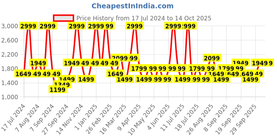 myntra.com JC HOME Blue & Grey AC Room Bedding Set jc home Price History Graph from 17 Jul 2024 to 14 Oct 2025