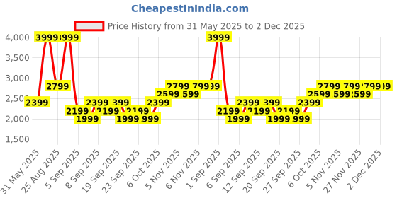 myntra.com JC HOME Blue & Grey Cartoon Characters Polycotton 3 Piece Single Regular Bedding Set jc home Price History Graph from 31 May 2025 to 1 Dec 2025