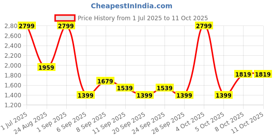 myntra.com JC HOME Blue & Grey Checked 140 TC King Bedsheet Set 2 m x 1.8 m jc home Price History Graph from 1 Jul 2025 to 10 Oct 2025