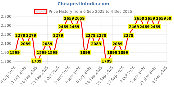 myntra.com JC HOME Blue & Grey Checked 220 TC Cotton Queen Bedsheet With 2 Pillow Covers jc home Price History Graph from 6 Sep 2025 to 4 Dec 2025