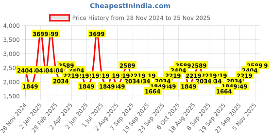 myntra.com JC HOME Blue & Grey Checked 220 TC King Fitted Bedsheet Set 2.20 m x 1.80 m jc home Price History Graph from 28 Nov 2024 to 25 Nov 2025