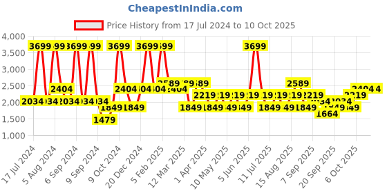 myntra.com JC HOME Blue & Grey Checked Double Extra Large Bedsheet With 2 Pillows & Quilt jc home Price History Graph from 17 Jul 2024 to 9 Oct 2025