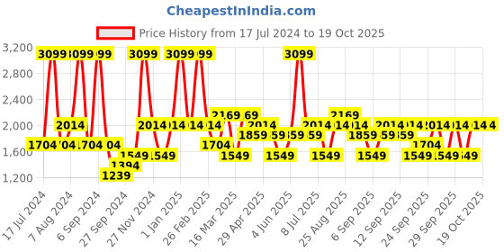 myntra.com JC HOME Blue & Grey Checked Double King Bedding Set jc home Price History Graph from 17 Jul 2024 to 18 Oct 2025