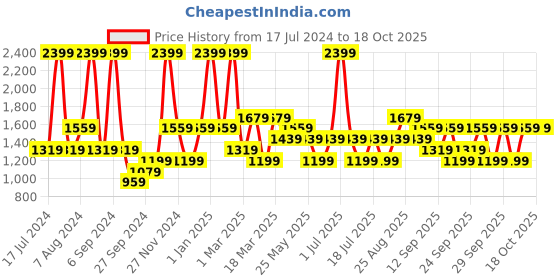 myntra.com JC HOME Blue & Grey Checked Single Bed Bedding Set jc home Price History Graph from 17 Jul 2024 to 17 Oct 2025