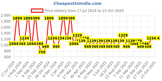 myntra.com JC HOME Blue & Grey Conversational 140 TC King Bedsheet & 2 Pillow Covers jc home Price History Graph from 17 Jul 2024 to 15 Oct 2025