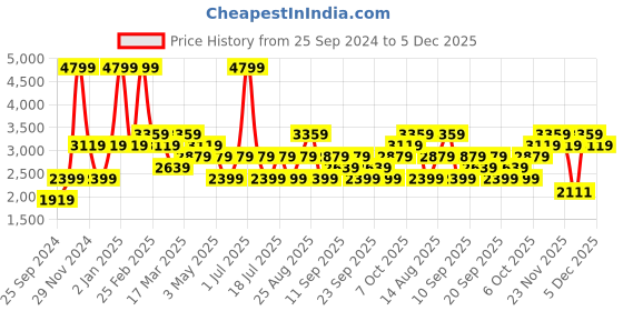 myntra.com JC HOME Blue & Grey Geometric 160 TC Fitted King Bedsheet with 2 Pillow Covers jc home Price History Graph from 25 Sep 2024 to 5 Dec 2025
