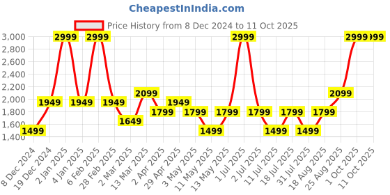 myntra.com JC HOME Blue & Grey Geometric 220 TC Single Bedsheet with 1 Pillow Covers jc home Price History Graph from 8 Dec 2024 to 10 Oct 2025