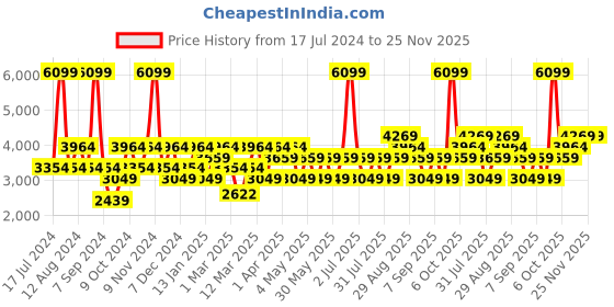 myntra.com JC HOME Blue & Grey Geometric Printed Pure Cotton Bedding Set jc home Price History Graph from 17 Jul 2024 to 25 Nov 2025
