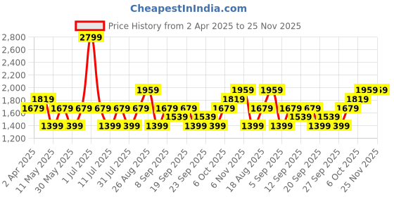 myntra.com JC HOME Blue & Grey Graphic Printed 140 TC Queen Bedsheet Set 2 m x 2.45 m jc home Price History Graph from 2 Apr 2025 to 24 Nov 2025