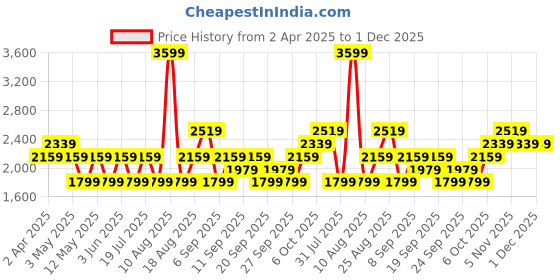 myntra.com JC HOME Blue & Grey Graphic Printed Pure Cotton 220 TC King Bedsheet Set 2.30 m x 2.50 m jc home Price History Graph from 2 Apr 2025 to 30 Nov 2025