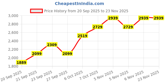 myntra.com JC HOME Blue & Grey Polycotton 4 Piece Double King Regular Bedding Set jc home Price History Graph from 20 Sep 2025 to 22 Nov 2025
