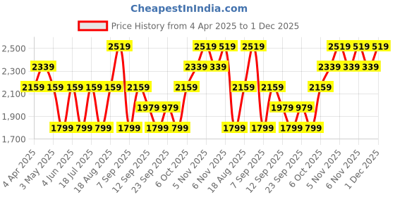 myntra.com JC HOME Blue & Grey Printed Cotton 220 TC King Size Bedsheet Set 2.30 m x 2.50 m jc home Price History Graph from 4 Apr 2025 to 1 Dec 2025