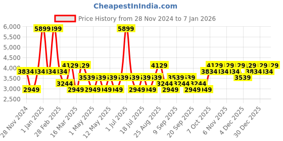 myntra.com JC HOME Blue & Grey Printed Cotton Double Bed Cover With Pillow Covers jc home Price History Graph from 28 Nov 2024 to 4 Jan 2026