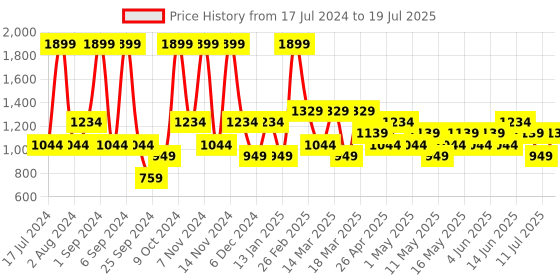 myntra.com JC HOME Blue & Grey Printed Single Bedding Set jc home Price History Graph from 17 Jul 2024 to 11 Jul 2025