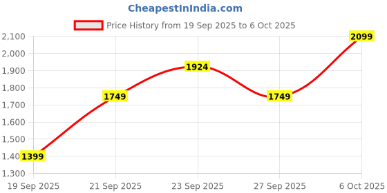 myntra.com JC HOME Blue & Grey Printed Single Regular Bedding Set jc home Price History Graph from 19 Sep 2025 to 6 Oct 2025