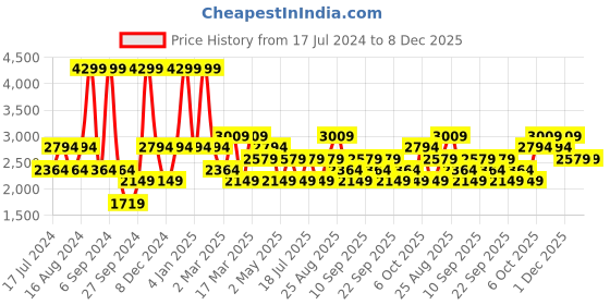 myntra.com JC HOME Blue & Grey Striped 186 TC Cotton King Bedsheet with 2 Pillow Covers jc home Price History Graph from 17 Jul 2024 to 8 Dec 2025