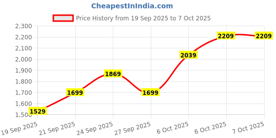 myntra.com JC HOME Blue & Mustard 4 Pieces Double King Regular Bedding Set jc home Price History Graph from 19 Sep 2025 to 6 Oct 2025
