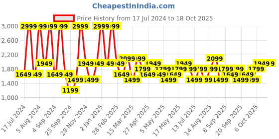 myntra.com JC HOME Blue & Mustard Conversational 160 TC Fitted King Bedsheet & 2 Pillow Covers jc home Price History Graph from 17 Jul 2024 to 18 Oct 2025