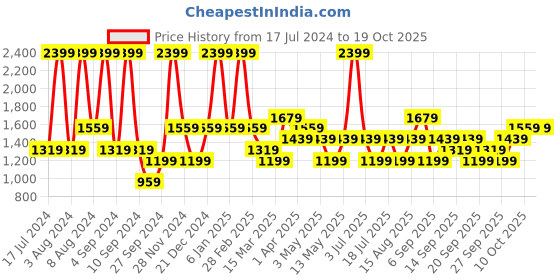 myntra.com JC HOME Blue & Mustard Conversational 160 TC Fitted Single Bedsheet & 1 Pillow Cover jc home Price History Graph from 17 Jul 2024 to 17 Oct 2025