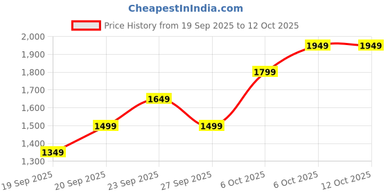 myntra.com JC HOME Blue & Mustard Solid Polycotton 4 Piece Single Regular Bedding Set jc home Price History Graph from 19 Sep 2025 to 12 Oct 2025