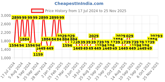 myntra.com JC HOME Blue & Mustard Striped 140 TC Fitted King Bedsheet with 2 Pillow Covers jc home Price History Graph from 17 Jul 2024 to 24 Nov 2025