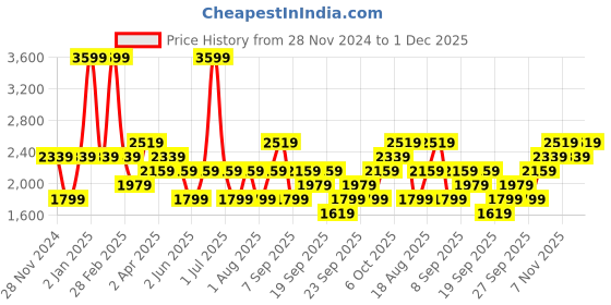 myntra.com JC HOME Blue & Off White Abstract 160 TC Fitted Double King Bedsheet Set-1.8 m x 2 m jc home Price History Graph from 28 Nov 2024 to 1 Dec 2025