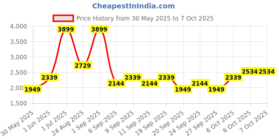 myntra.com JC HOME Blue & Off White Cartoon Characters Printed Single Regular Bedding Set jc home Price History Graph from 30 May 2025 to 6 Oct 2025