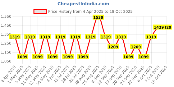 myntra.com JC HOME Blue & Off White Geometric Printed 140 TC Single Bedsheet Set 2.30m x 1.60m jc home Price History Graph from 4 Apr 2025 to 18 Oct 2025