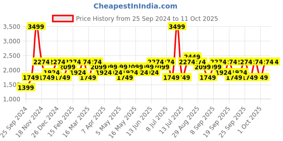 myntra.com JC HOME Blue & Orange Colored Printed Double Extra Large Regular Bedding Set jc home Price History Graph from 25 Sep 2024 to 11 Oct 2025