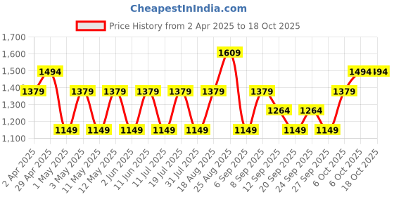 myntra.com JC HOME Blue & Orange Geometric 150 TC Single Bedsheet with 1 Pillow Covers jc home Price History Graph from 2 Apr 2025 to 18 Oct 2025