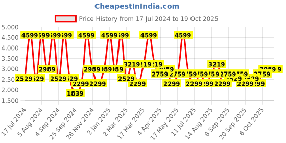 myntra.com JC HOME Blue & Orange Geometric 220 TC King Bedsheet with 2 Pillow Covers jc home Price History Graph from 17 Jul 2024 to 17 Oct 2025