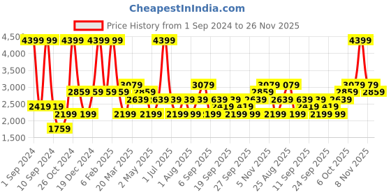 myntra.com JC HOME Blue & Orange Geometric 220 TC King Bedsheet with 2 Pillow Covers jc home Price History Graph from 1 Sep 2024 to 26 Nov 2025