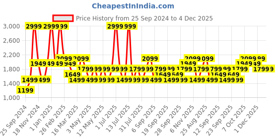 myntra.com JC HOME Blue & Orange Geometric Polycotton 4 Piece Double Queen Regular Bedding Set jc home Price History Graph from 25 Sep 2024 to 4 Dec 2025