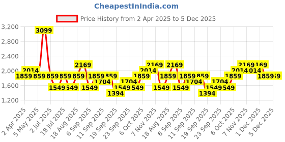 myntra.com JC HOME Blue & Orange Striped 140 TC King Bedsheet with 2 Pillow Covers jc home Price History Graph from 2 Apr 2025 to 5 Dec 2025